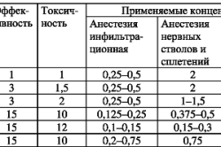 Характеристики препаратов для наркоза