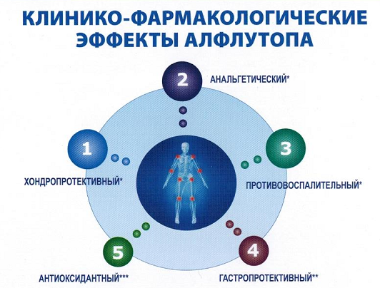 Фармакологические эффекты Алфлутопа
