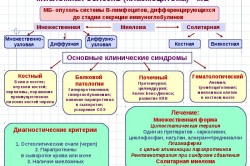 Миеломная болезнь