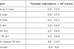 Нормальные показатели сахара в крови и отклонения