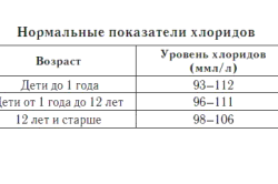 Нормальные показатели хлоридов в крови