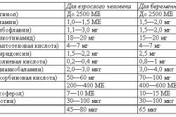 Норма витаминов в крови